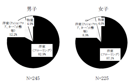 居間のスタイル希望(男女別)