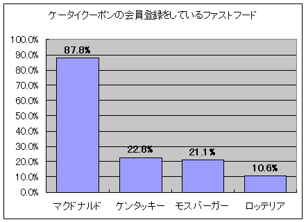 どこの店のケータイクーポンを登録しているか