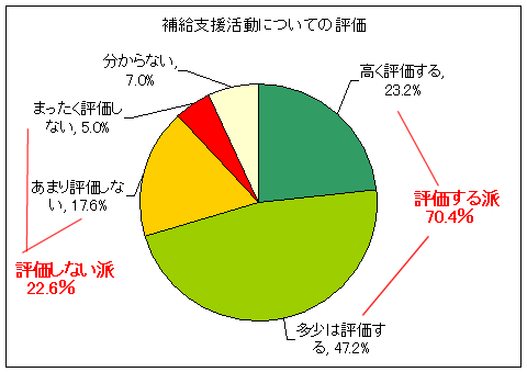 補給支援活動についての評価