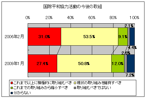 国際平和協力活動の今後の取組