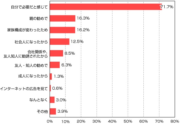 生命保険に加入したきっかけ