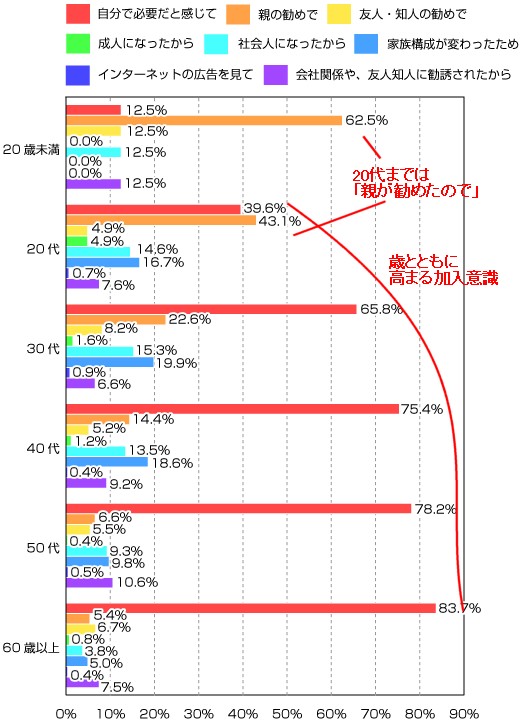 生命保険に加入したきっかけ(年齢階層別)