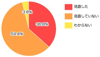 この3年間で生命保険の契約を見直しましたか