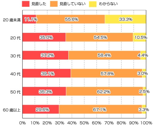 この3年間で生命保険の契約を見直しましたか(年齢階層別)