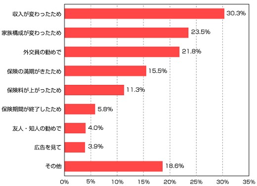 生命保険の契約を見直したきっかけ