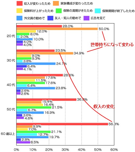 生命保険の契約を見直したきっかけ(年齢階層別)