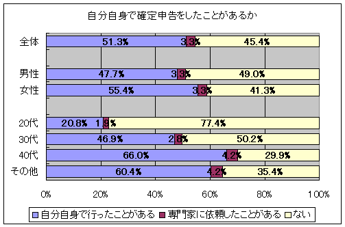 自分自身で確定申告をしたことがあるか