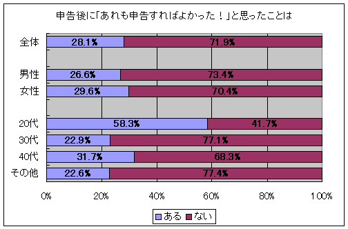 申告後に「あれも申告すればよかった!」と思ったことは
