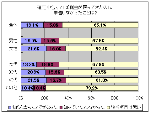 確定申告すれば税金が戻ってきたのに申告しなかったことは?