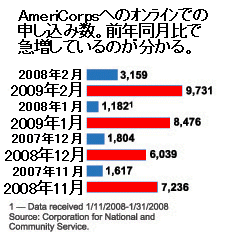 昨年と今年におけるオンライン経由でのAmeriCorpsの募集人数比較イメージ