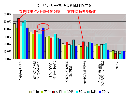 クレジットカードを使う理由