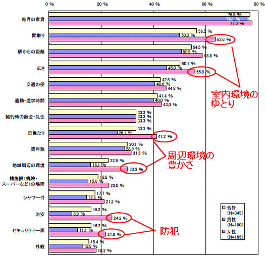 賃貸住宅選びで重視したポイント