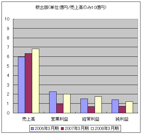 �探(えい)出版(単位:億円/売上高のみ10億円)