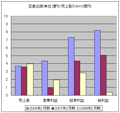 笠倉出版(単位:億円/売上高のみ10億円)