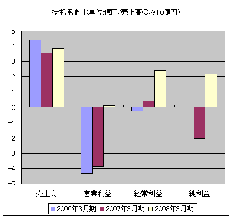 技術評論社(単位:億円/売上高のみ10億円)
