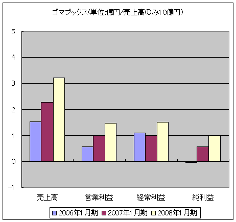 ゴマブックス(単位:億円/売上高のみ10億円)