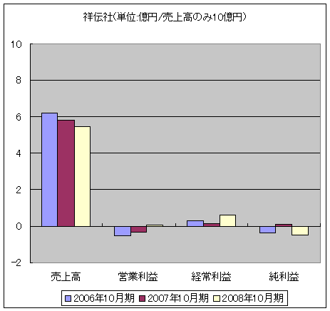 祥伝社(単位:億円/売上高のみ10億円)