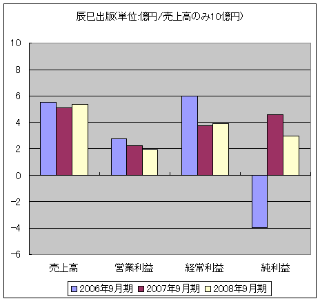 辰巳出版(単位:億円/売上高のみ10億円)