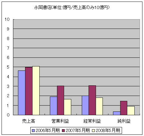 永岡書店(単位:億円/売上高のみ10億円)