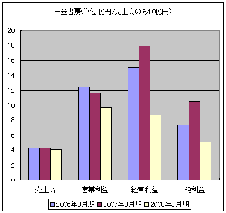 三笠書房(単位:億円/売上高のみ10億円)