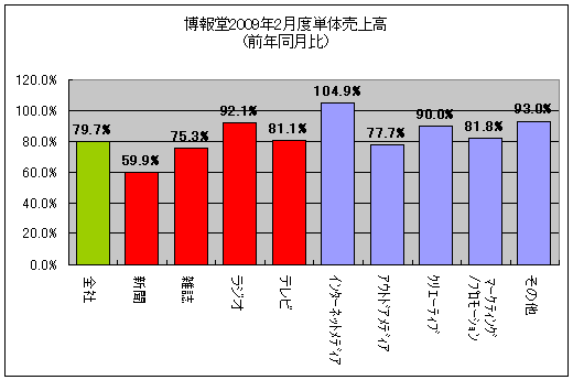 博報堂2009年2月度単体売上高