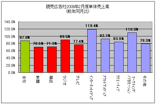 読売広告社2009年2月度単体売上高(前年同月比)
