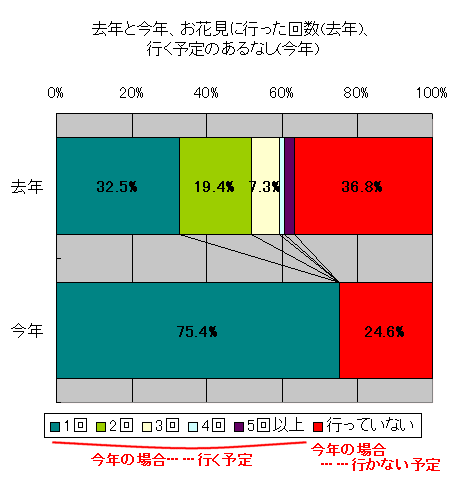 去年と今年、お花見に行った回数(去年)、行く予定のあるなし(今年)
