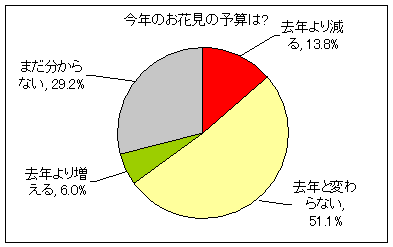今年のお花見の予算は?
