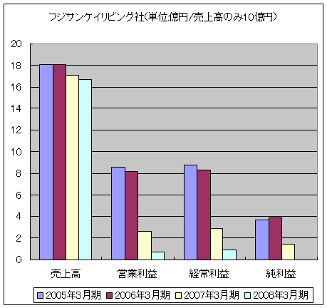 フジサンケイリビング社(単位:億円/売上高のみ10億円)