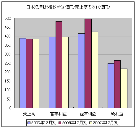 日本経済新聞社(単位:億円/売上高のみ10億円)