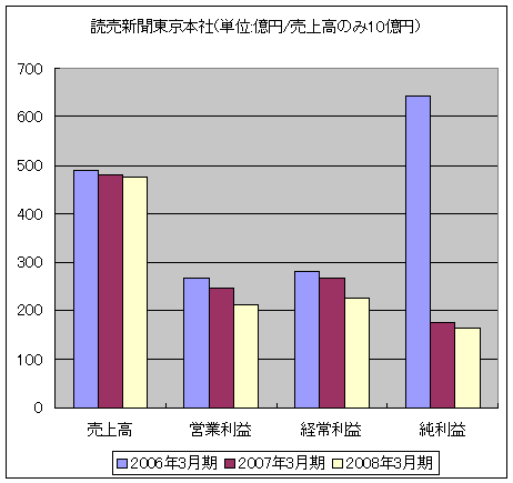 読売新聞東京本社(単位:億円/売上高のみ10億円)