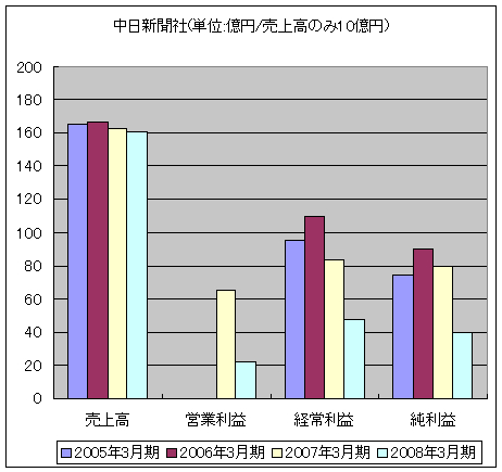 中日新聞社(単位:億円/売上高のみ10億円)