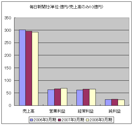 毎日新聞社(単位:億円/売上高のみ10億円)