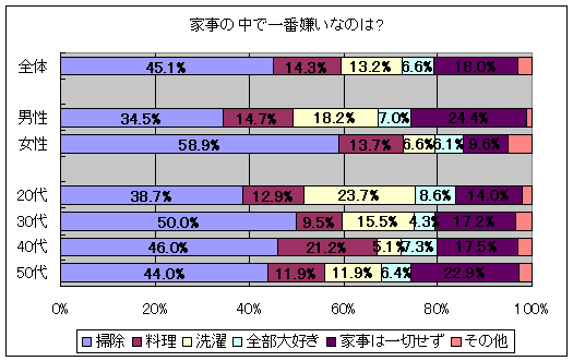 家事の中で一番嫌いなのは?