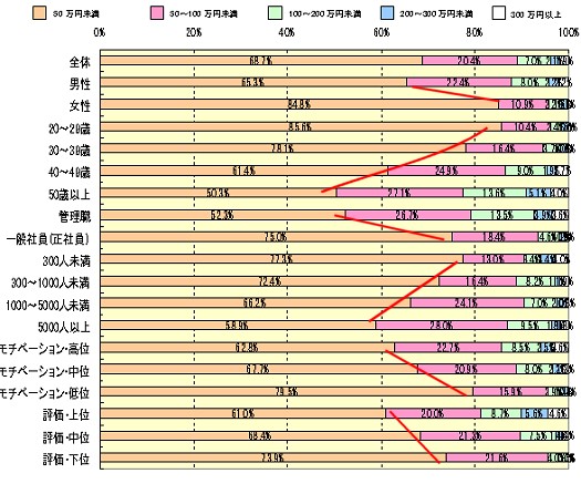 あなたは年収が最高金額としてどれくらいダウンするまでは耐えられるか