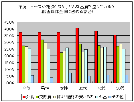 不況ニュースが相次ぐなか、どんな出費を控えているか(調査母体全体に占める割合)