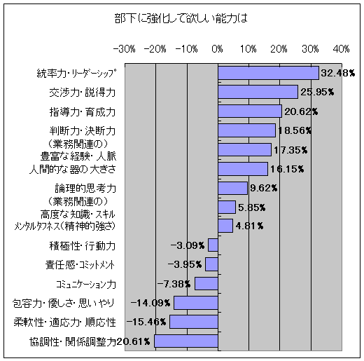 部下に強化して欲しい能力は