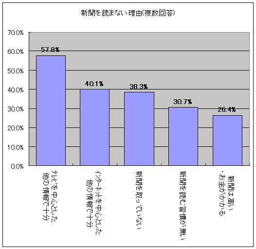 新聞を読まない理由(複数回答)