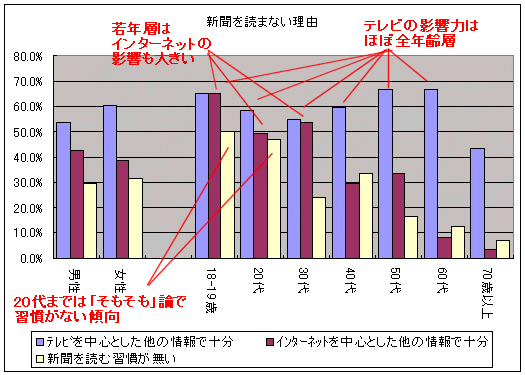 新聞を読まない理由(複数回答、性別・年齢階層別)