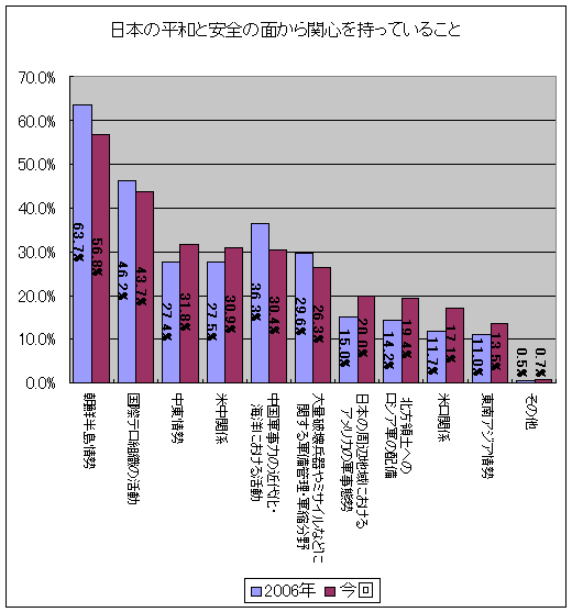 日本の平和と安全の面から関心を持っていること