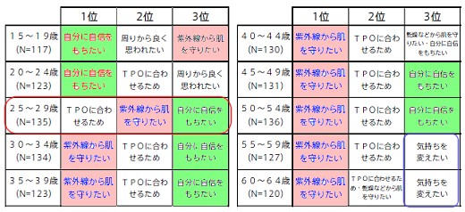 ふだんの生活でメークをする上位理由