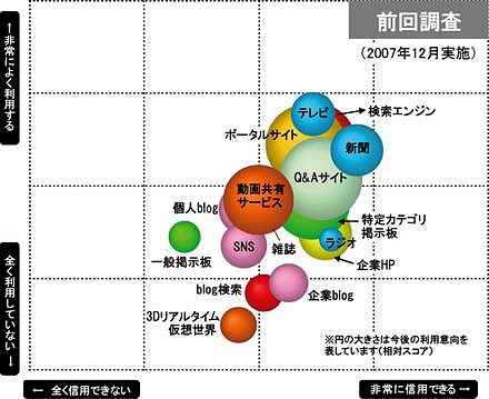 「各メディアの立ち位置図」(前回調査……2007年12月実施)