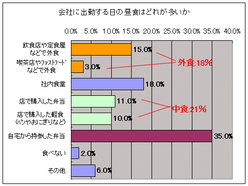 会社に出勤する日の昼食はどれが多いか