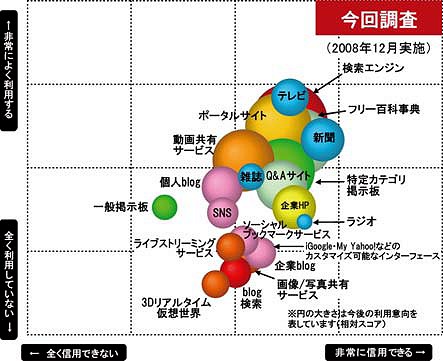 「各メディアの立ち位置図」(今回調査……2008年12月実施)