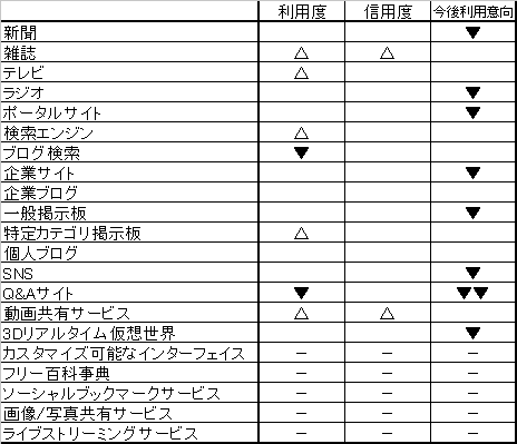 各メディアの立ち位置の去年からの変化(目算、△がプラス・▼がマイナス。-は今年初めて登場した項目)
