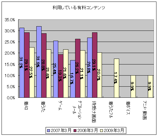 どのような有料コンテンツを使っているか