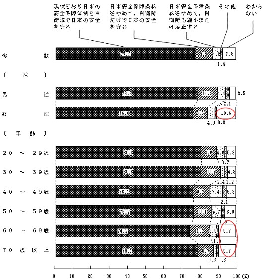 日本の安全を守るための方法(性別・年齢階層別)