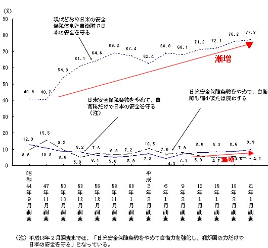日本の安全を守るための方法(時系列)