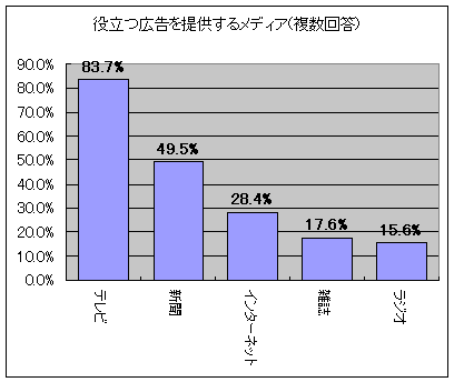 役立つ広告を提供するメディア