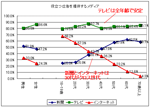 役立つ広告を提供するメディア(性別・年齢階層別)